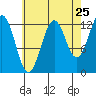 Kake tide chart for Thursday, August 25, 2022