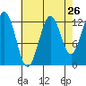 Kake tide chart for Friday, August 26, 2022