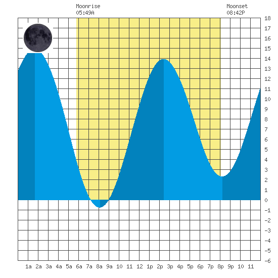 Kake tide chart for Saturday, August 27, 2022