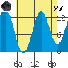Kake tide chart for Saturday, August 27, 2022