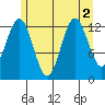 Kake tide chart for Tuesday, August 2, 2022