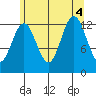 Kake tide chart for Thursday, August 4, 2022