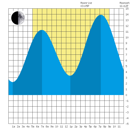 Kake tide chart for Friday, August 5, 2022