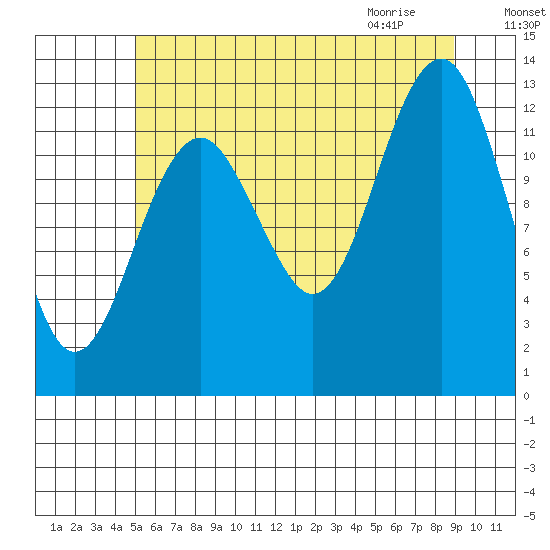 Kake tide chart for Saturday, August 6, 2022