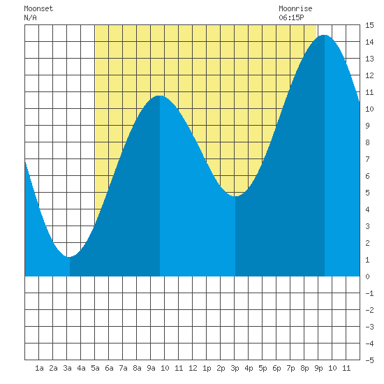 Kake tide chart for Sunday, August 7, 2022