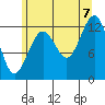 Kake tide chart for Sunday, August 7, 2022