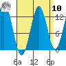 Kake tide chart for Saturday, September 10, 2022