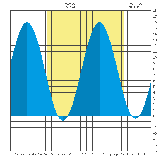 Kake tide chart for Monday, September 12, 2022
