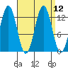 Kake tide chart for Monday, September 12, 2022