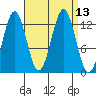 Kake tide chart for Tuesday, September 13, 2022