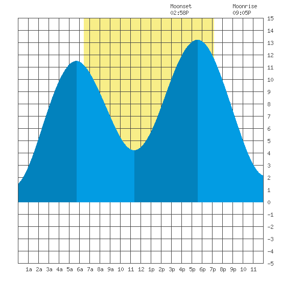 Kake tide chart for Friday, September 16, 2022