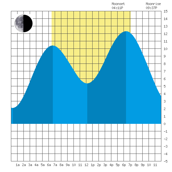 Kake tide chart for Saturday, September 17, 2022