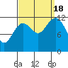 Kake tide chart for Sunday, September 18, 2022