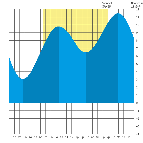 Kake tide chart for Monday, September 19, 2022
