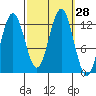 Kake tide chart for Wednesday, September 28, 2022