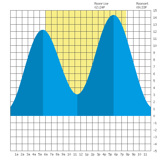 Kake tide chart for Friday, September 2, 2022