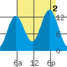 Kake tide chart for Friday, September 2, 2022