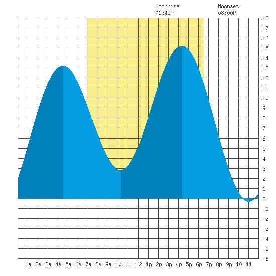 Kake tide chart for Friday, September 30, 2022