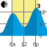 Kake tide chart for Saturday, September 3, 2022
