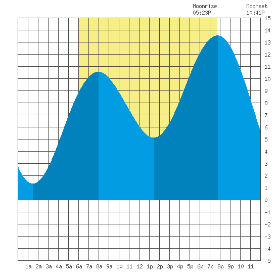 Kake tide chart for Sunday, September 4, 2022
