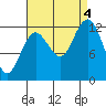 Kake tide chart for Sunday, September 4, 2022