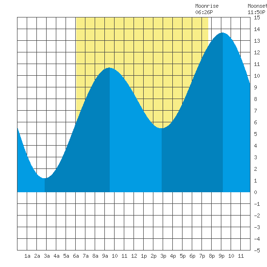 Kake tide chart for Monday, September 5, 2022