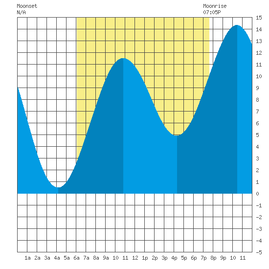 Kake tide chart for Tuesday, September 6, 2022