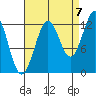 Kake tide chart for Wednesday, September 7, 2022