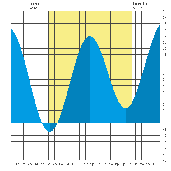 Kake tide chart for Thursday, September 8, 2022
