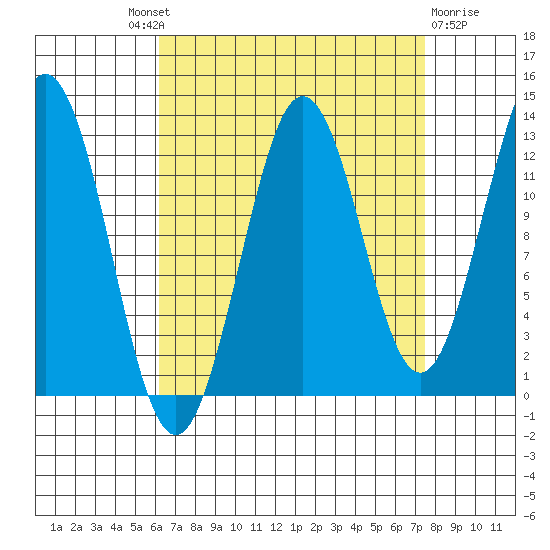 Kake tide chart for Friday, September 9, 2022