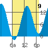 Kake tide chart for Friday, September 9, 2022