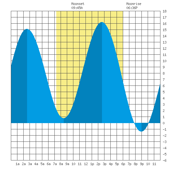 Kake tide chart for Tuesday, October 11, 2022