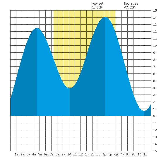 Kake tide chart for Friday, October 14, 2022