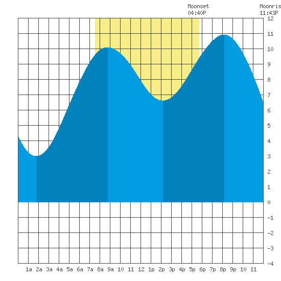 Kake tide chart for Tuesday, October 18, 2022