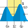 Kake tide chart for Saturday, October 1, 2022