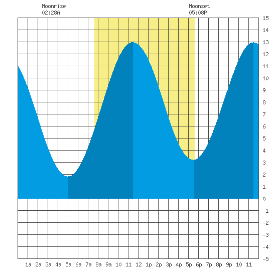 Kake tide chart for Friday, October 21, 2022