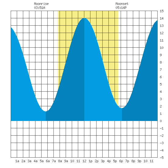 Kake tide chart for Saturday, October 22, 2022