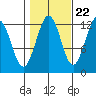 Kake tide chart for Saturday, October 22, 2022