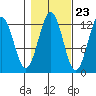 Kake tide chart for Sunday, October 23, 2022