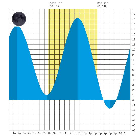 Kake tide chart for Tuesday, October 25, 2022