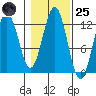 Kake tide chart for Tuesday, October 25, 2022