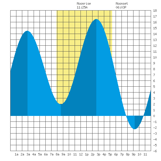 Kake tide chart for Thursday, October 27, 2022