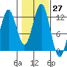 Kake tide chart for Thursday, October 27, 2022