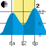 Kake tide chart for Sunday, October 2, 2022