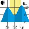Kake tide chart for Monday, October 31, 2022