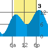 Kake tide chart for Monday, October 3, 2022