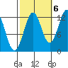 Kake tide chart for Thursday, October 6, 2022