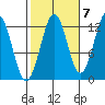 Kake tide chart for Friday, October 7, 2022