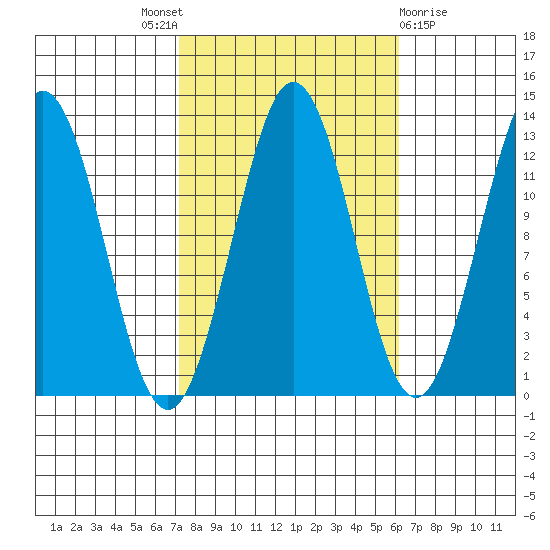 Kake tide chart for Saturday, October 8, 2022