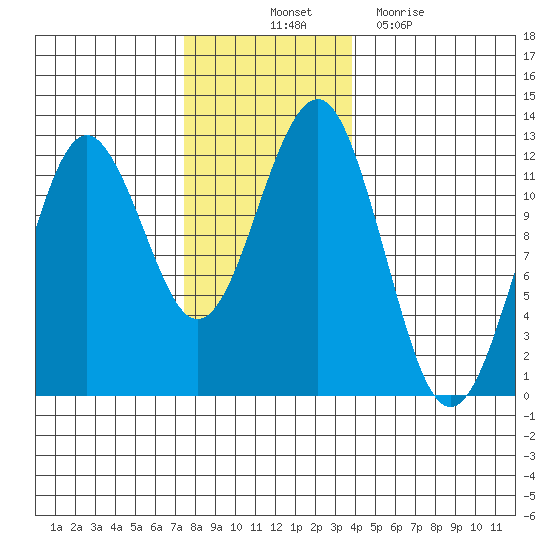 Kake tide chart for Friday, November 11, 2022